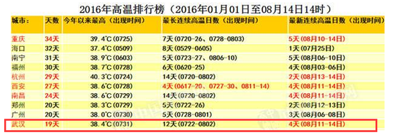 南方9省高温难退 武汉今年来高温日数19天排名