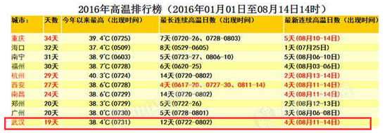 图为今年来高温日数最多的前十名省会级城市