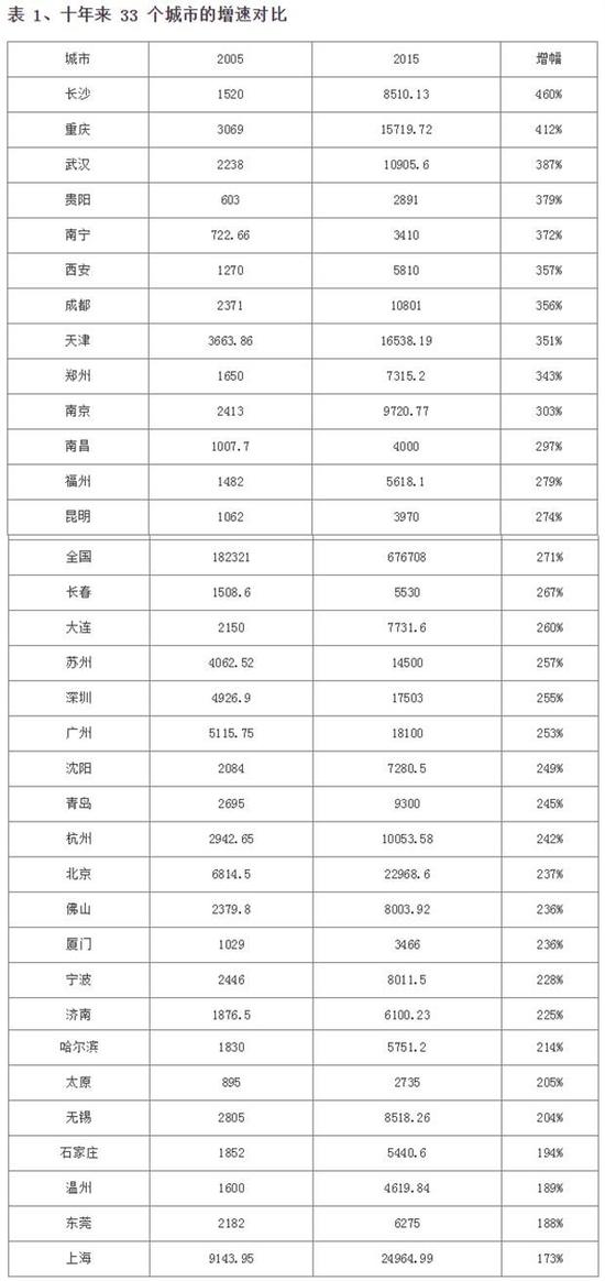 33个城市增速对比