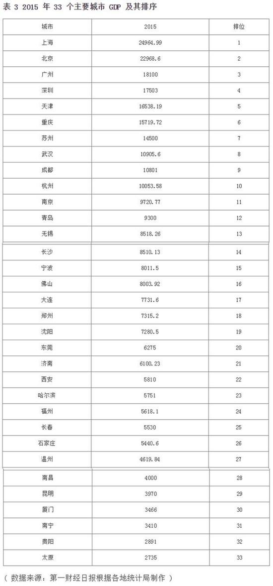 33个城市GDP及排序