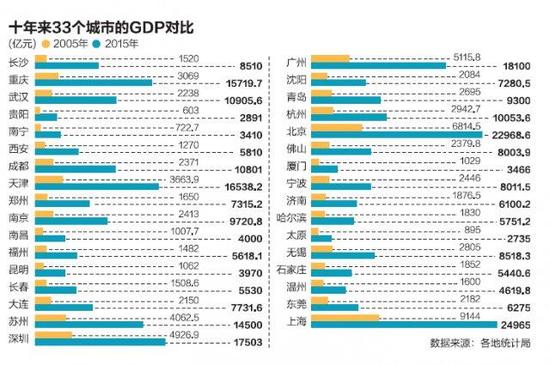 城市GDP对比