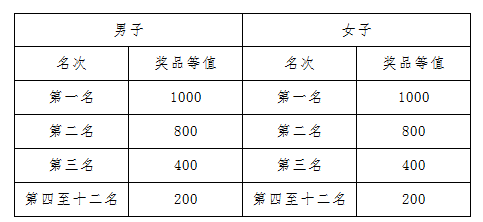 健康跑名次奖