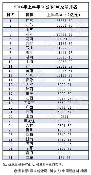 2016年上半年31省区总量排行榜。