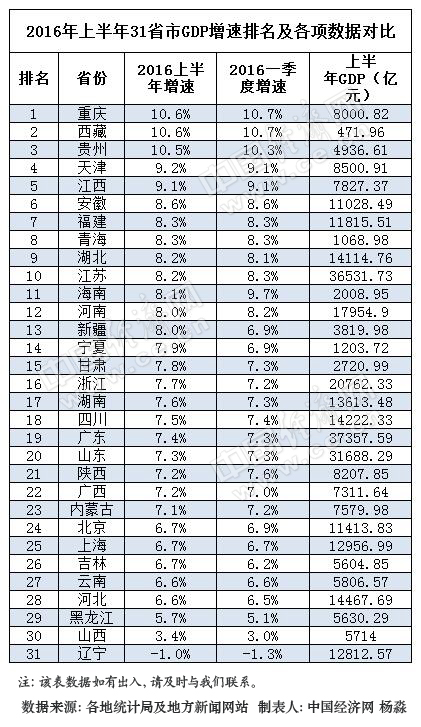 2016年上半年31省区GDP增速排行榜。