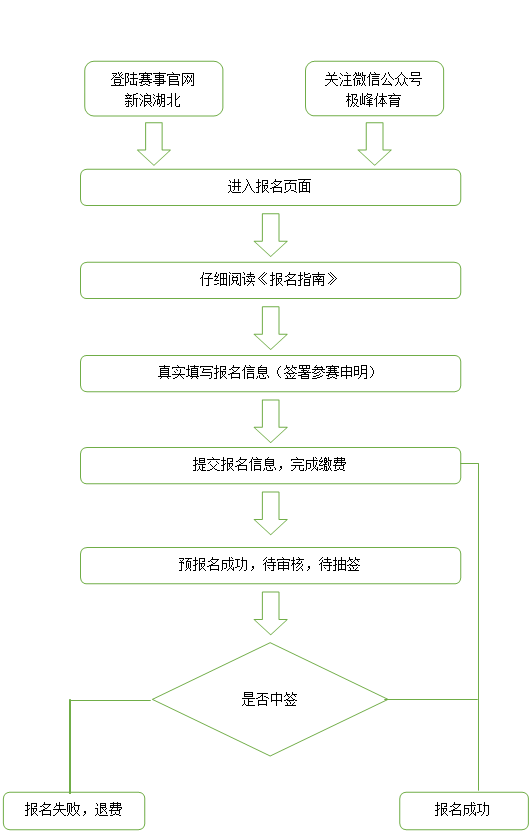 个人报名流程