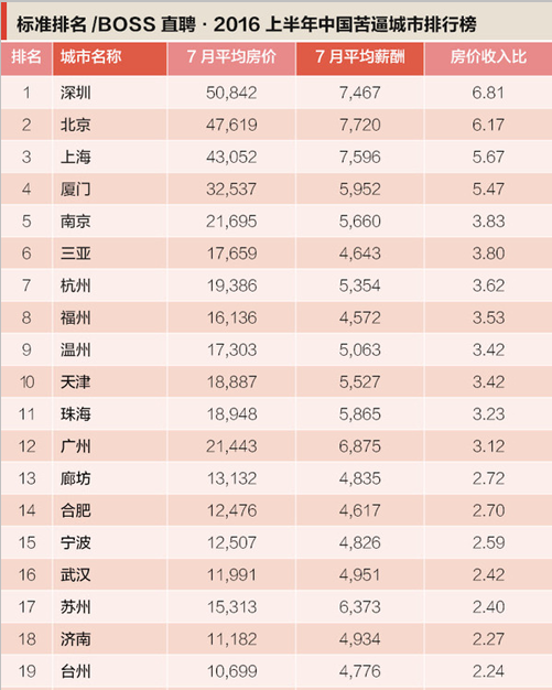 2016上半年大陆最苦城市排行榜