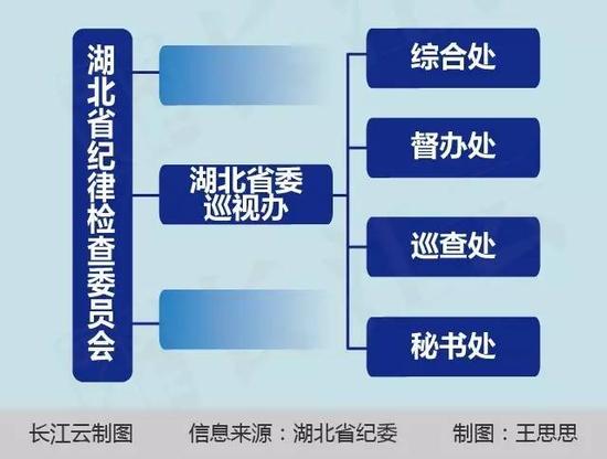 省委巡视办还下设综合处、督办处、巡察处、秘书处