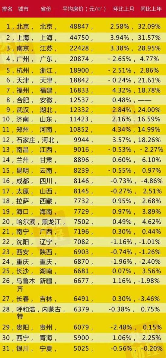 各城市房价情况