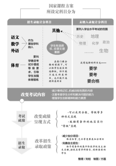 国家课程方案所设定科目