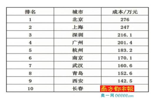 中国家庭养育一个孩子的成本排名前十的城市