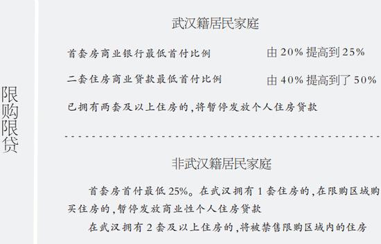 武汉重启楼市限购限贷政策 外地人限购三套房