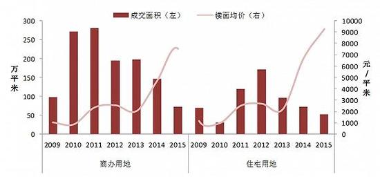 图：2009-2015年郑东新区商办用地和住宅用地成交量价走势
资料来源：中国指数研究院综合整理