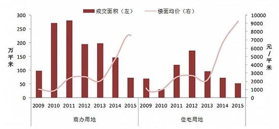 圖：2009-2015年鄭東新區(qū)商辦用地和住宅用地成交量價走勢
資料來源：中國指數(shù)研究院綜合整理