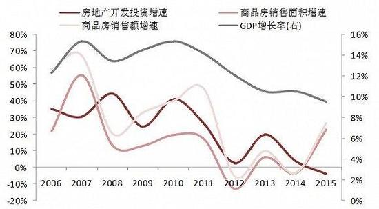 图：2006-2015年株洲房地产开发投资、销售面积、金额及GDP增速
资料来源：中国指数研究院综合整理