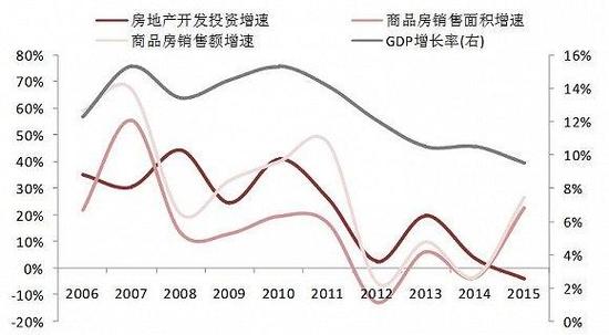 圖：2006-2015年株洲房地產(chǎn)開發(fā)投資、銷售面積、金額及GDP增速
資料來源：中國指數(shù)研究院綜合整理