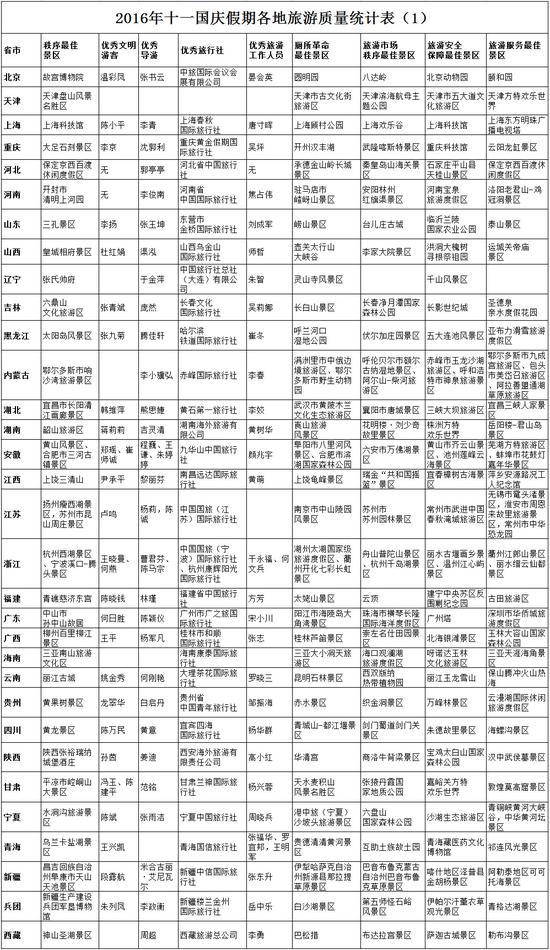 2016国庆假期各地旅游质量统计表（1）