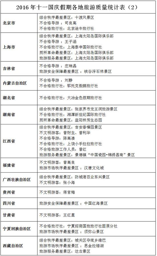 2016国庆假期各地旅游质量统计表（2）