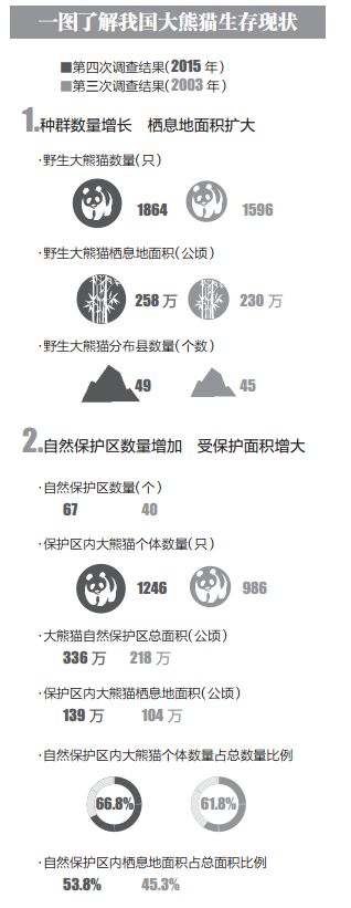 我国大熊猫生存现状