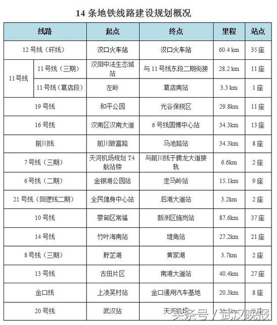 14条地铁线路建设规划概况