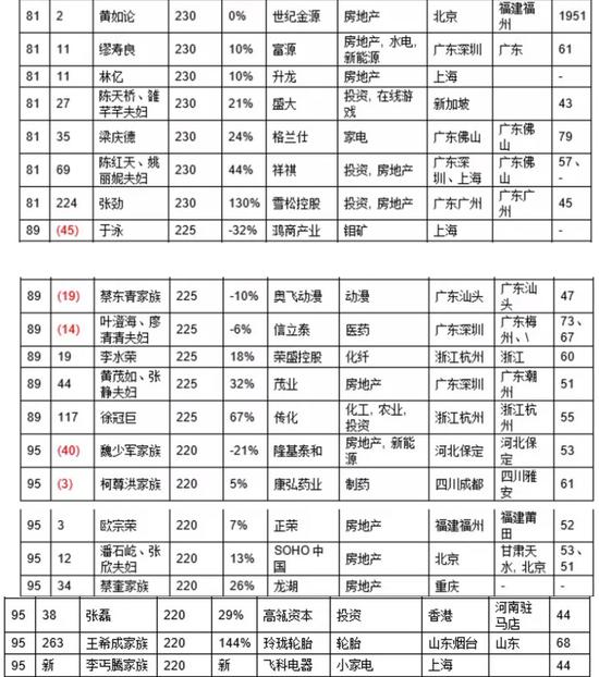 2016胡润百富榜发布