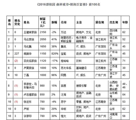 2016胡润百富榜发布