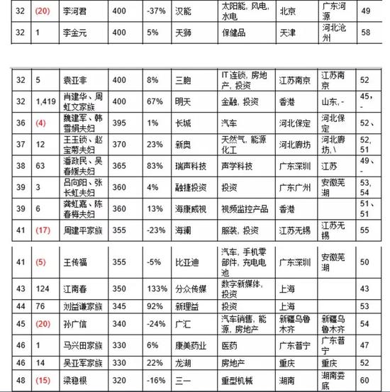 2016胡润百富榜发布:王健林再成首富湖北3人