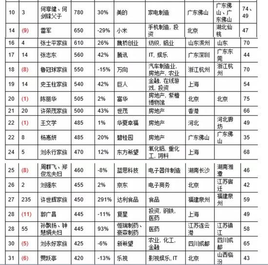 2016胡润百富榜发布