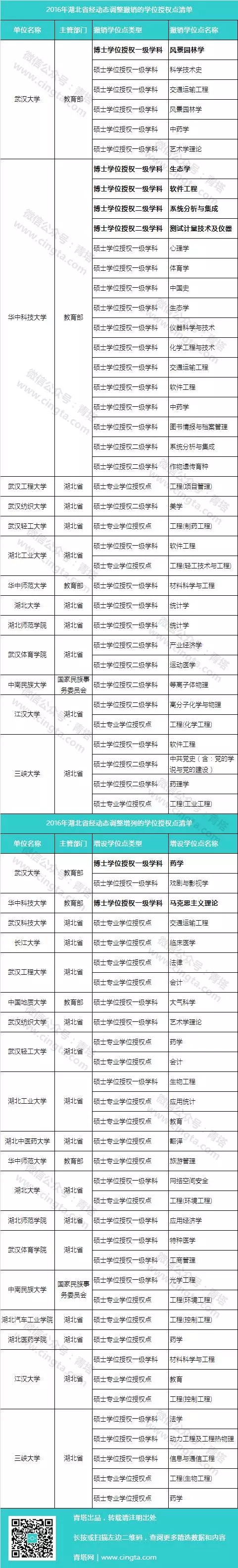 软件工程、生态学等学科成为撤销的“重灾区”