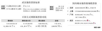 地铁票价示意图