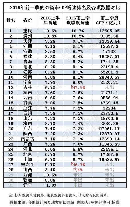 28省市前三季GDP成绩单出炉 湖北GDP超2万