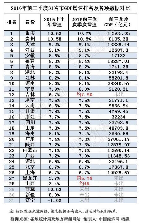 2016年前三季度31省区GDP增速排行榜