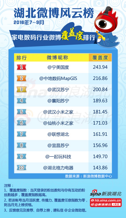 2016年第3季度#湖北微博风云榜#家电数码行业榜单(覆盖度)