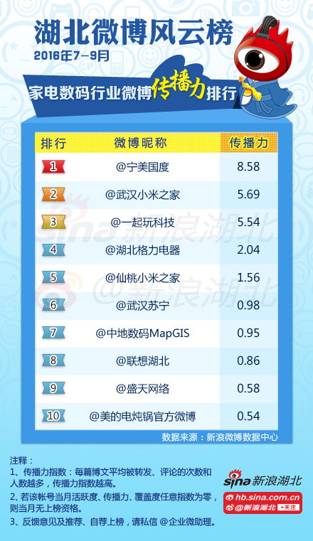 2016年第3季度#湖北微博风云榜#家电服务行业榜单(传播力)