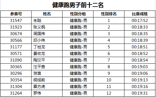 健康跑男子前十二名（按枪声成绩排名）