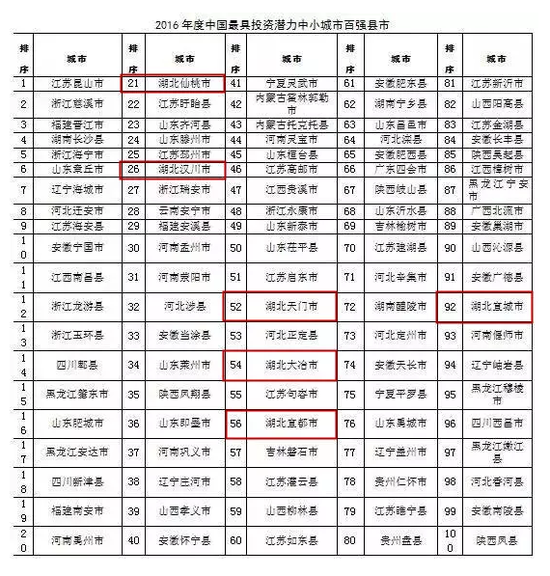 最具投资潜力中小城市百强县市