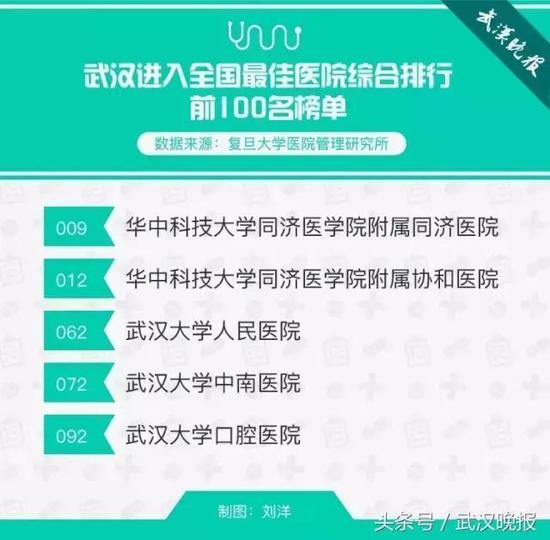 武汉进入全国最佳医院综合排行前100名榜单