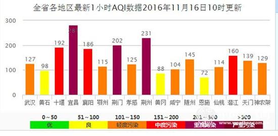 16日10时湖北省主要城市AQI数据。（来源：湖北环境监测中心站）