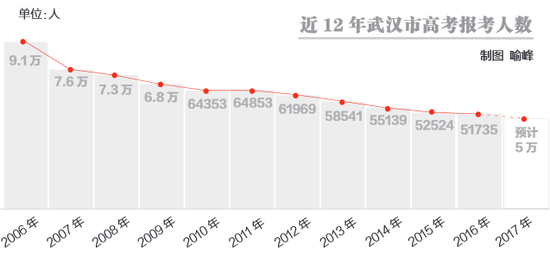 近12年武汉市高考报考人数