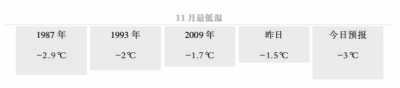 1987年以来11月份最低温