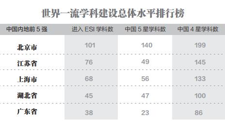 世界一流学科建设总体水平排行榜