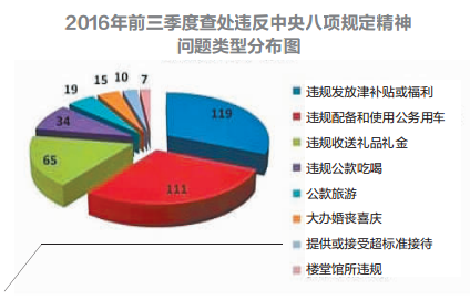 2016年前三季度查处违反中央八项规定精神问题类型分布图