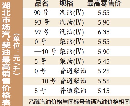 湖北市场汽︑柴油最高销售价格表(单位︓元/升)