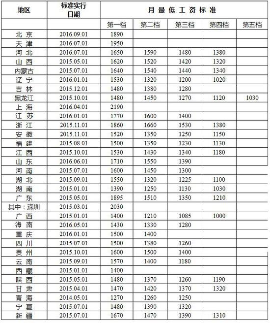 全国各地最低工资标准公布:上海最高 湖北排第