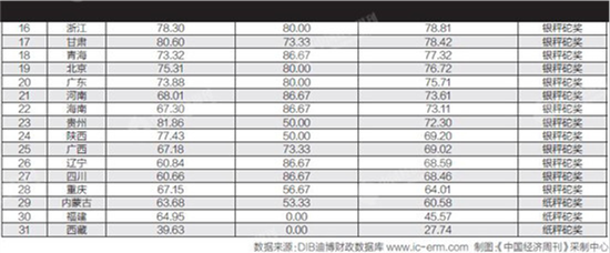 31省份政府财政信息公开排行榜