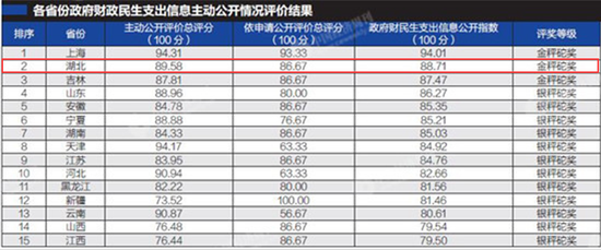 31省份政府财政信息公开排行榜