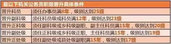 县以下机关公务员设置5个职级