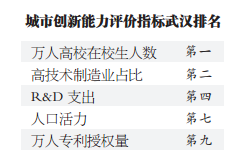 中国十大城市创新能力榜单：武汉位列第二仅次于深圳