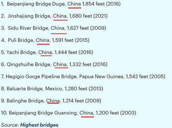 10座世界最高的大桥名单