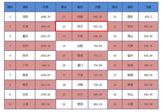 2016中国城市成长竞争力排行榜