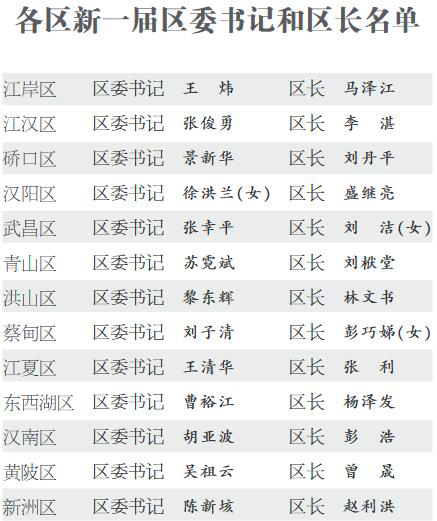 武汉市各区新一届区委书记和区长名单